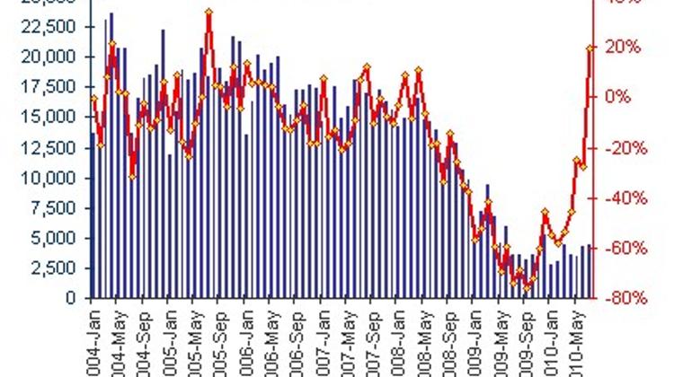 Hungary New Car Registrations Grow For The 1st Time In 27 Months