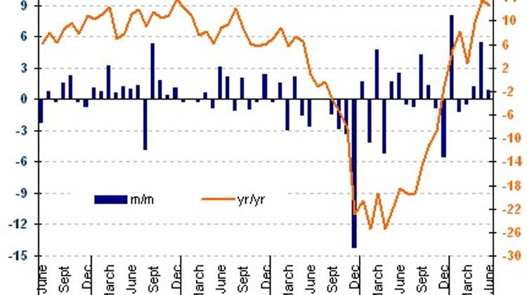 Hungary Industrial Production Grows 0.9% m/m In June vs. 5.6% In May