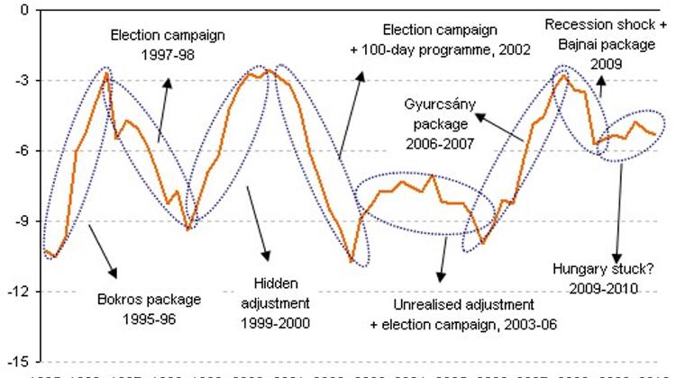 Hungarian Households Act Mysteriously