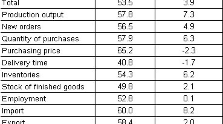 Hungary July Manufacturing PMI Shows Growth Again