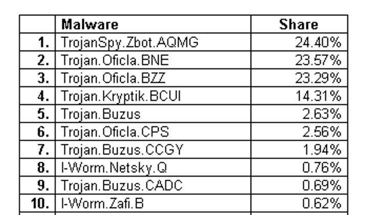 Trojans Keep Hungarian Users Under Siege