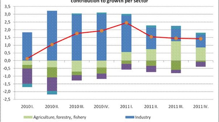 GDP Data: Hungary In Line With Expectations And More Dynamic Than The EU Average