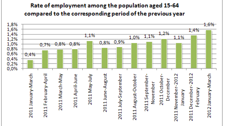 In Q1 2012 The Number Of Employed Increased More Than In The Previous Quarter