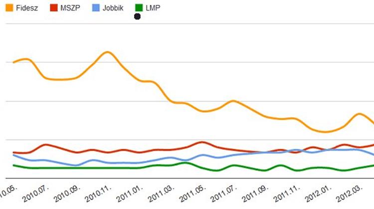 Hungary's Ruling Party Fidesz Lead Grows In New Poll
