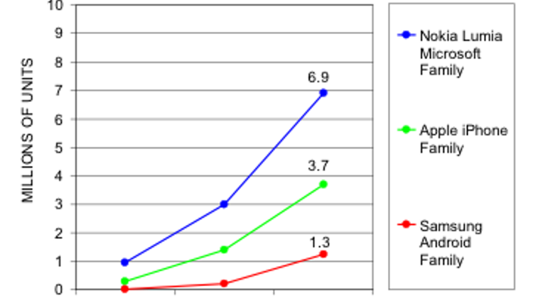 Strategy Analytics Defends Nokia’s Lumia Range, Notes Faster Growth Than The iPhone And Samsung