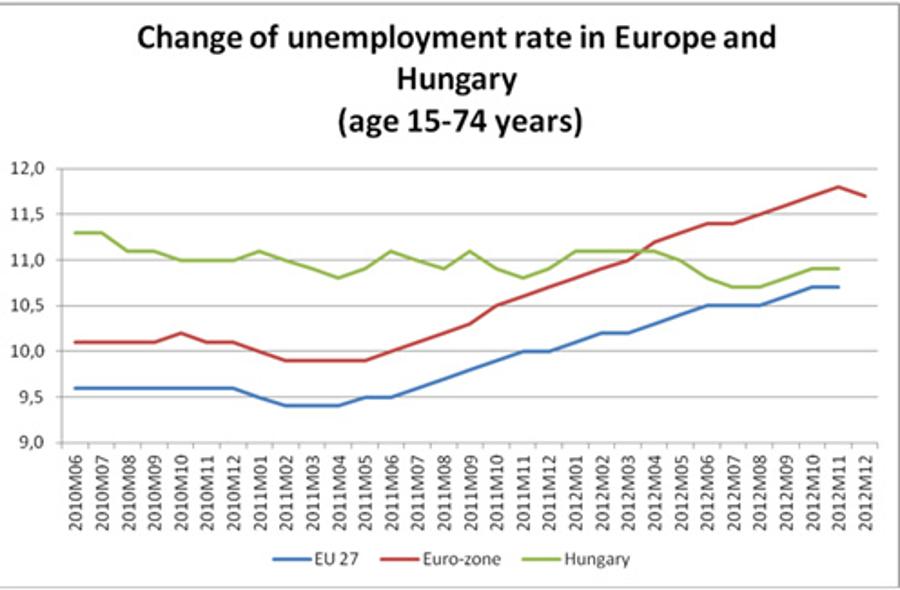 Unemployment Up In The EU But Trend Continues Down In Hungary