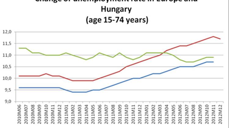 Unemployment Up In The EU But Trend Continues Down In Hungary