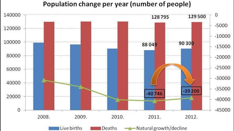 Population Decline Slowing In Hungary, Less Abortions