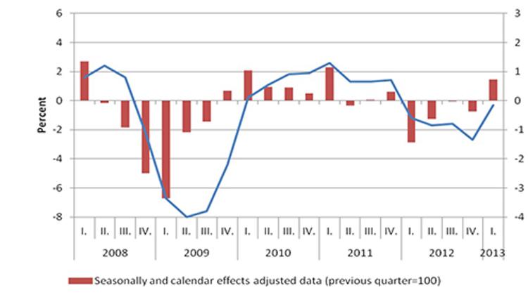 Out Of Technical Recession: Hungary’s GDP Grew By 0.7 In The First Quarter