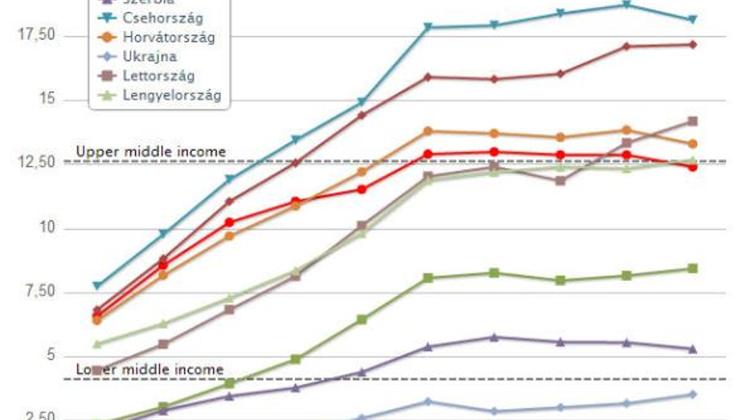 Xpat Opinion: The Hungarian Economy As Reflected In The World Bank’s 2012 GNI Per Capita Figures