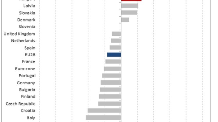 Hungary’s Industrial Performance In European Top League