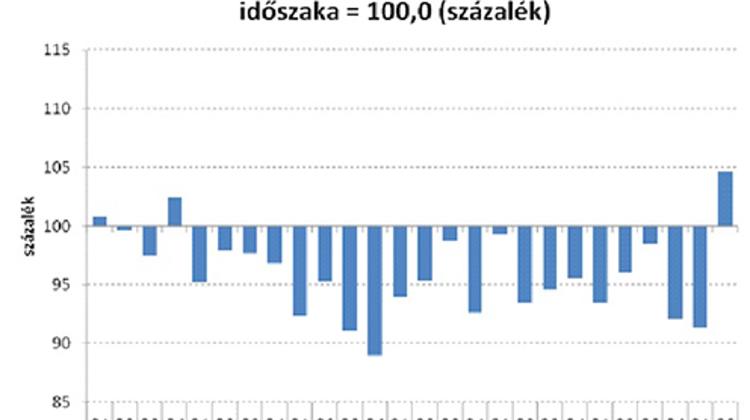 Investment In Hungary Increased In Q2