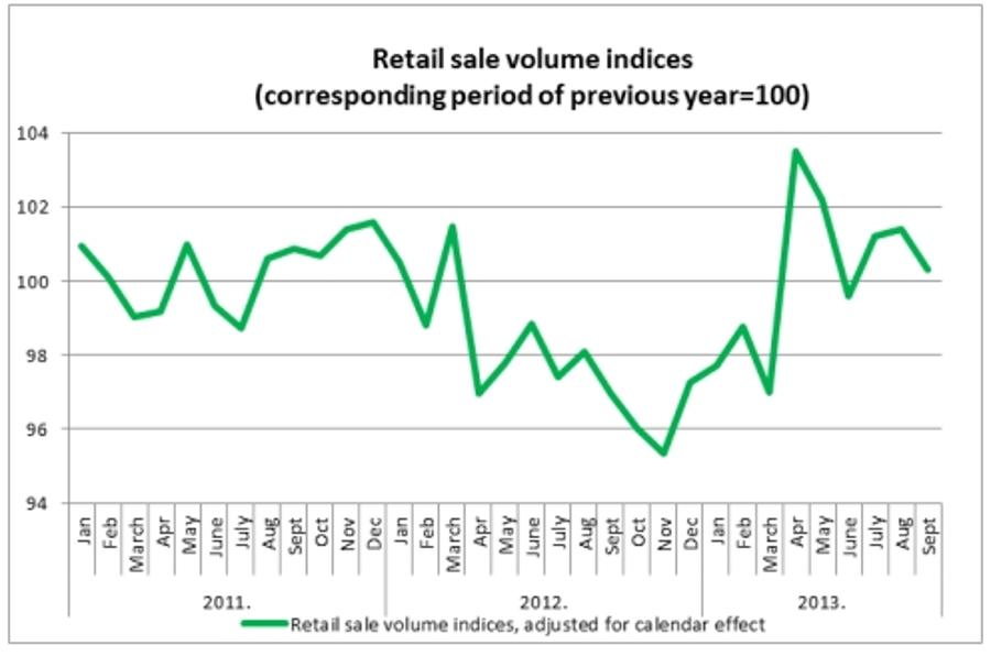 Hungary’s Positive Retail Sales Trend Unbroken