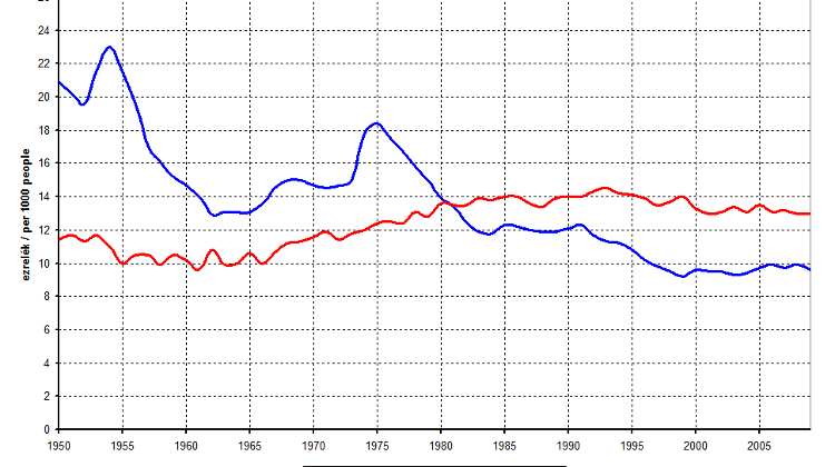 Hungary Population Decline Slows