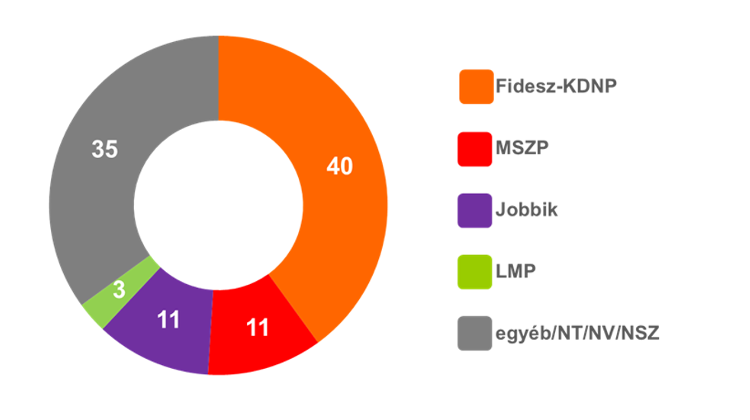 Poll Registers Unchanged Support For Parties In Hungary