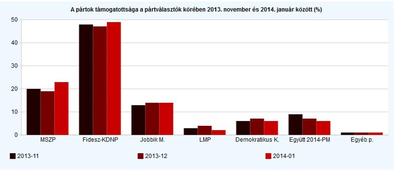 Tárki: Support For Socialists, Ruling Parties Up In Hugary