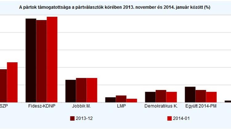 Tárki: Support For Socialists, Ruling Parties Up In Hugary
