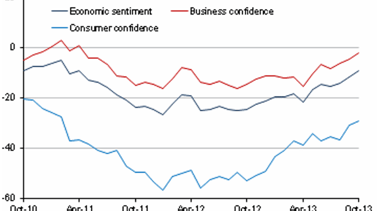 Hungary ’s Economic Sentiment Indicator Highest In Europe