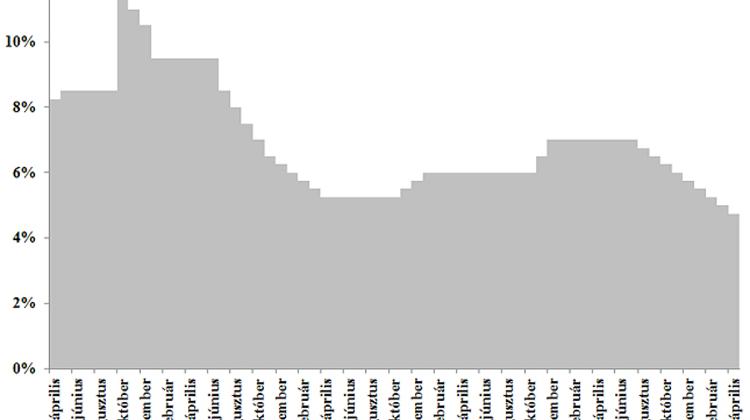 Cutting Base Rate Further Would Entail More Risks Than Benefits In Hungary