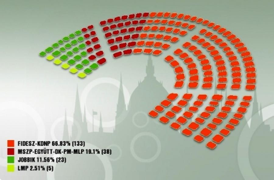 Composition Of Left - Wing Parliamentary Group In Hungary Yet Undecided