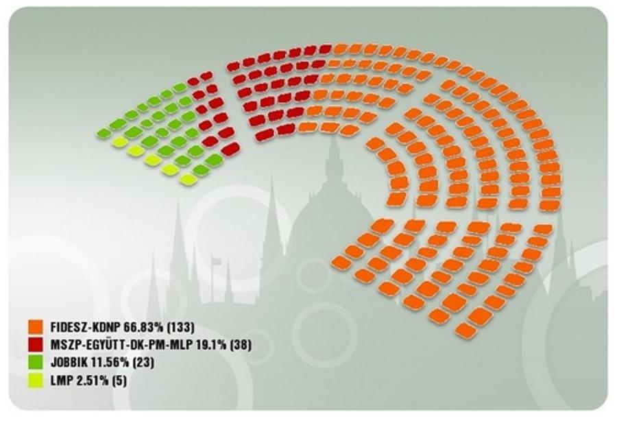 Fidesz’s 2/3 Majority Officially Affirmed In Hungary