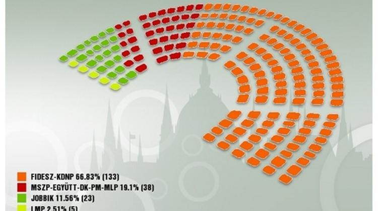 Fidesz’s 2/3 Majority Officially Affirmed In Hungary