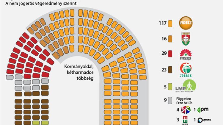 Hungary’s Opposition Not Curbed In Parliament