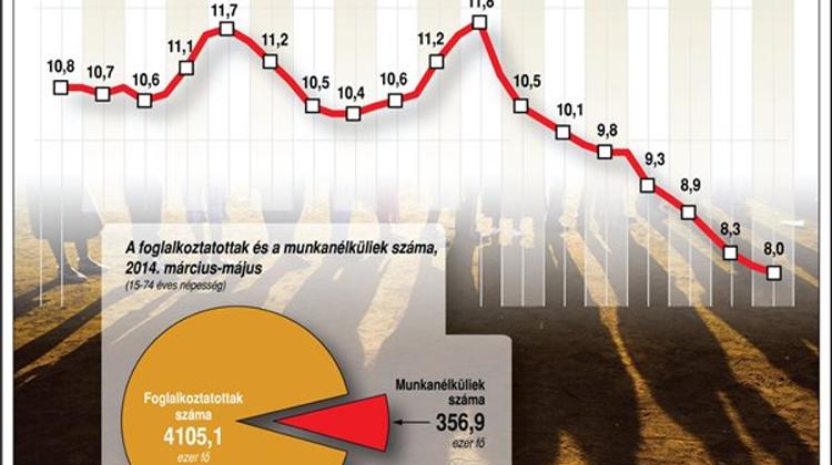 Jobless Rate In Hungary Down To 8%