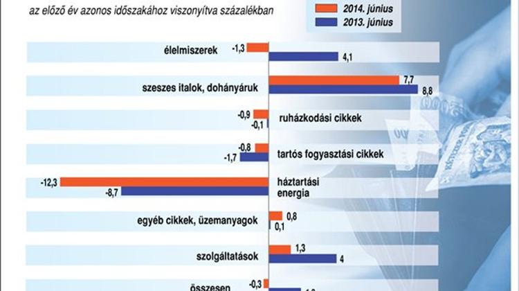 Hungarian Consumer Prices 0.3% Lower In June