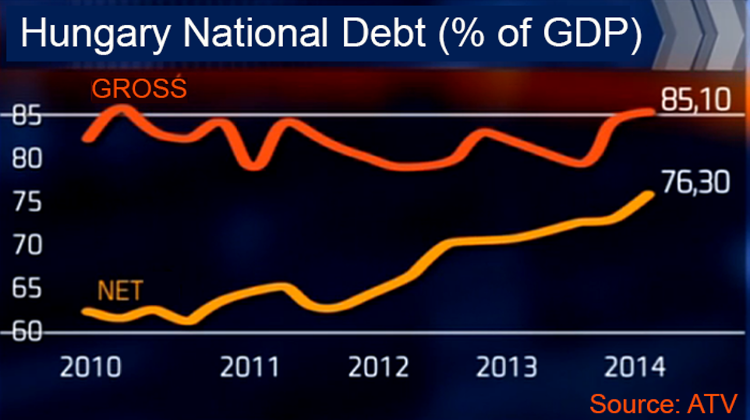 Hungary National Debt Reaches 85% Of GDP