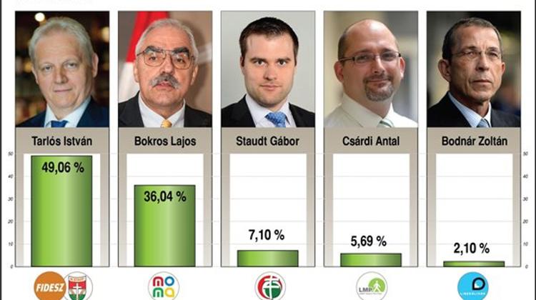 Fidesz Also Wins Big In Budapest