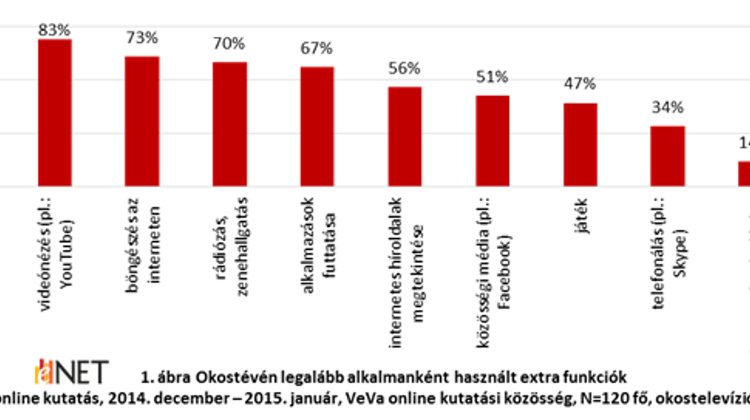 Released From Home: Watching TV In The Age Of Smart Devices