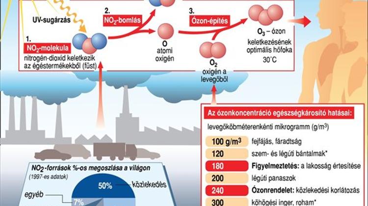 Smog Alert Is Announced In Budapest