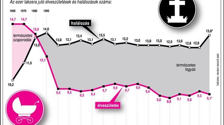Demographic Decline Speeds Up In Hungary