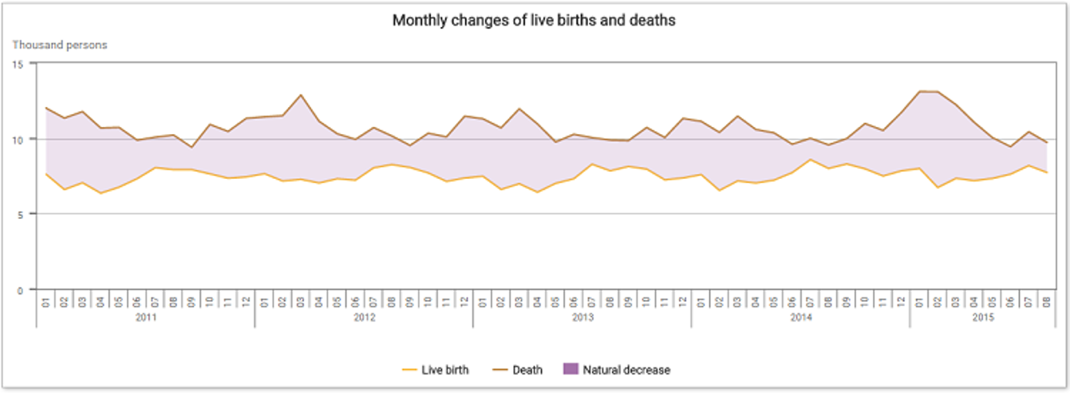 Stats Office: Hungary’s Population Still Declines