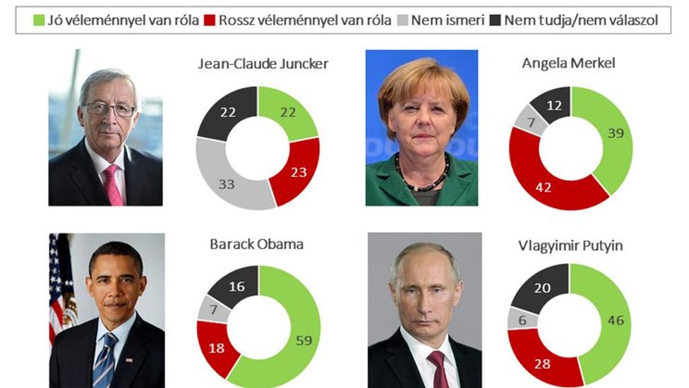 Xpat Insight: Hungarians Prefer Putin To Merkel, Support Obama More