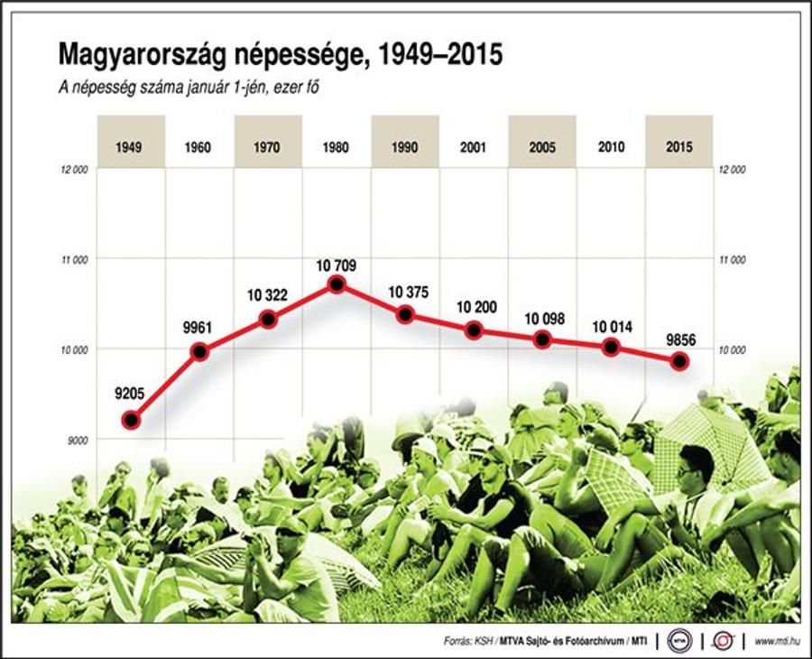 Hungary Population Decline Accelerates In 2015