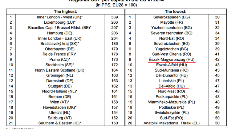Four Hungarian Regions Among EU ’s Poorest