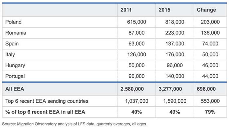 Number Of Hungarian Migrants In UK Nearly Doubled Between 2011 And 2016