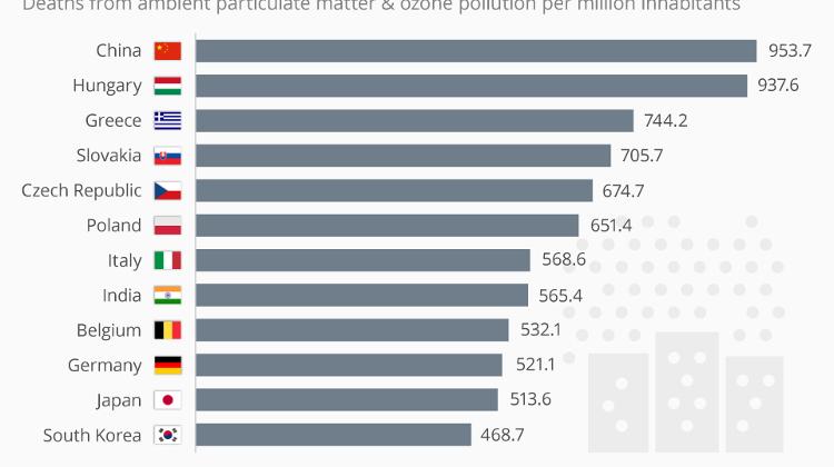 Air Pollution At Critical Levels In Hungary