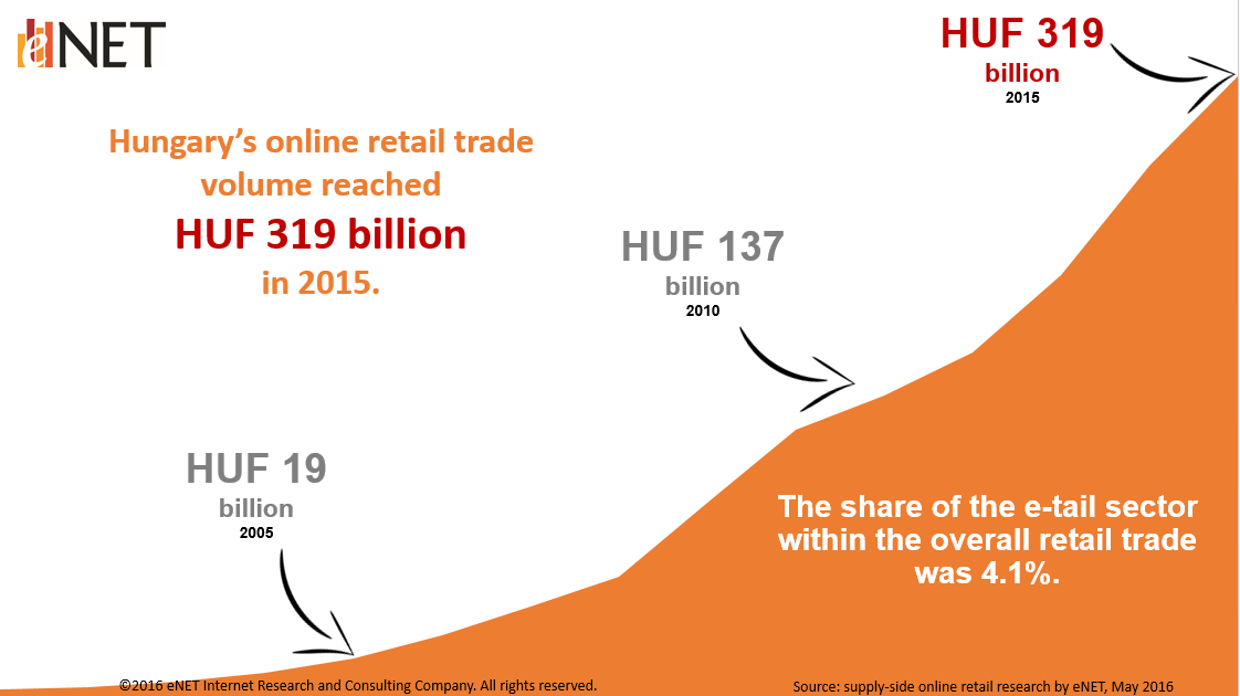 Hungarians Spend One In HUF 25 Online