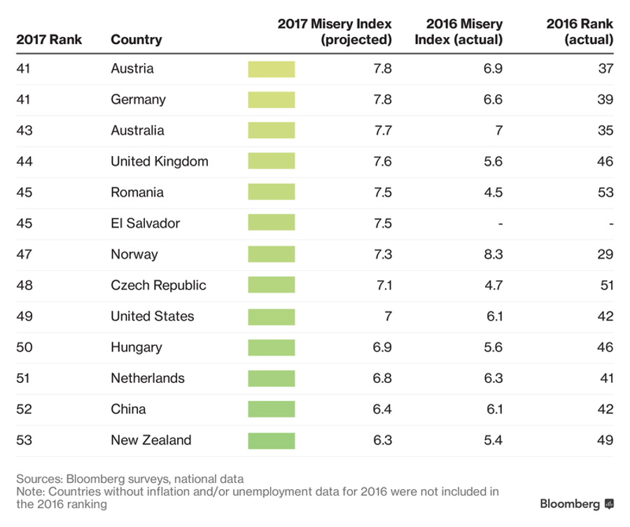 Hungary Improves On Bloomberg’s Misery Index