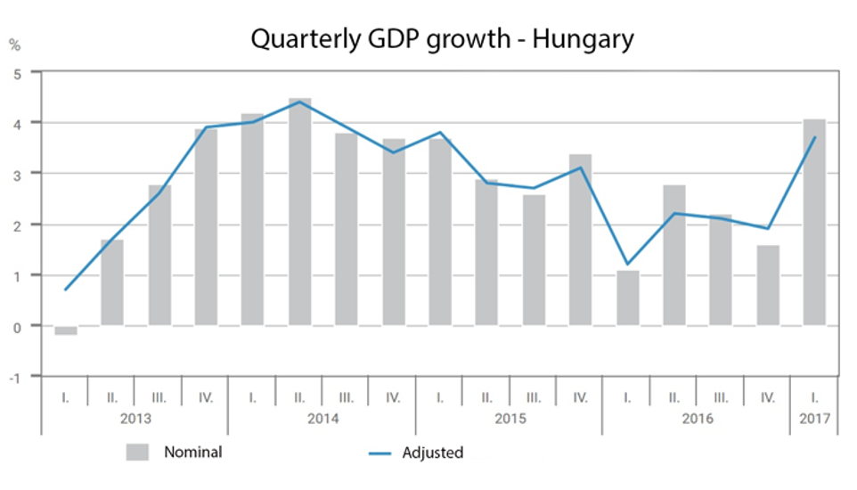 Hungary Reports Adjusted First Quarter GDP Growth Of 3.7%
