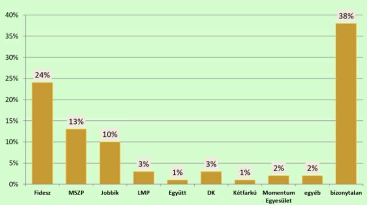 Publicus: 24% Of Hungarian Voters Support Fidesz