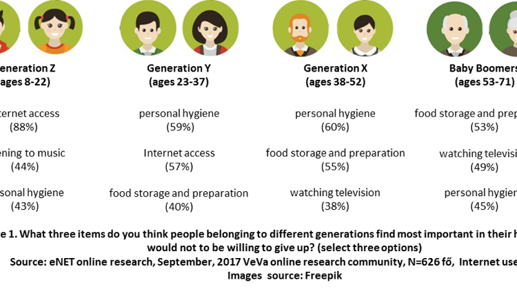 Internet Access Has Become A Basic Need For Hungarian Youth